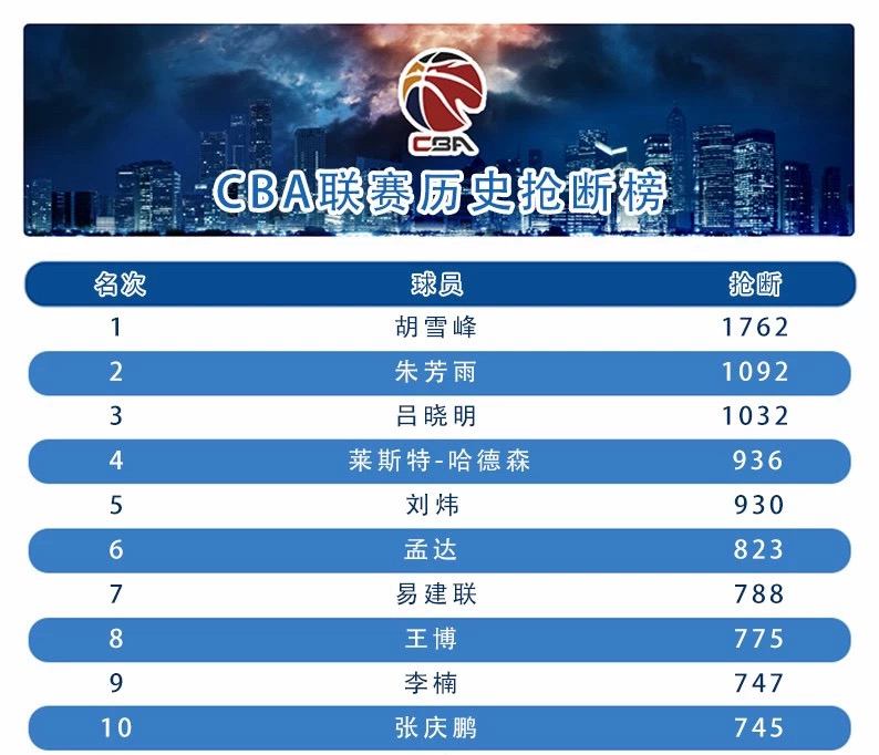CBA历史三分命中榜前十_CBA历史得分榜前十_cba中国球员历史三分得分榜