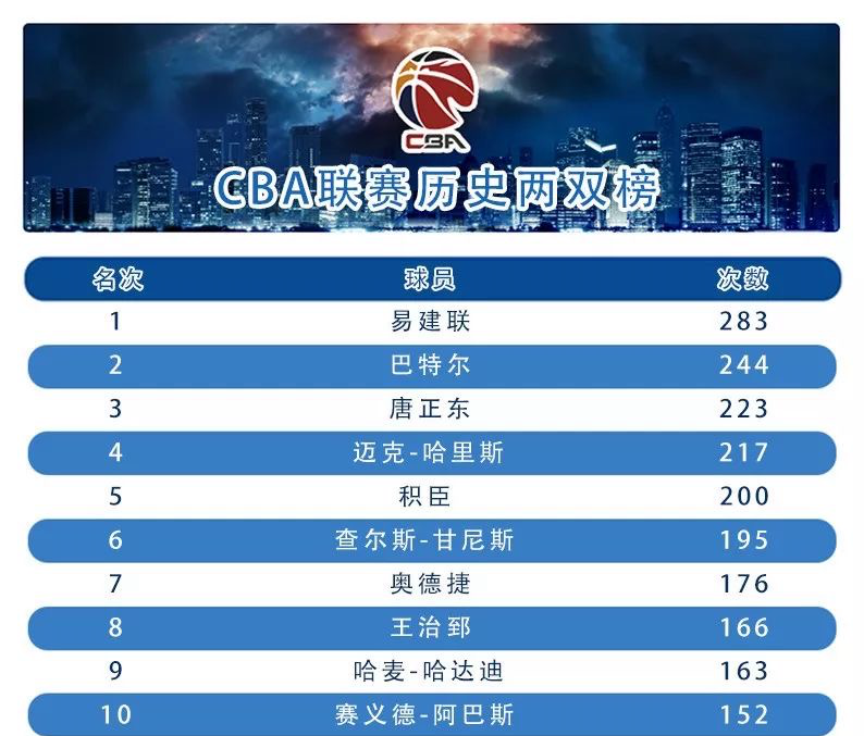 CBA历史得分榜前十_CBA历史三分命中榜前十_cba中国球员历史三分得分榜