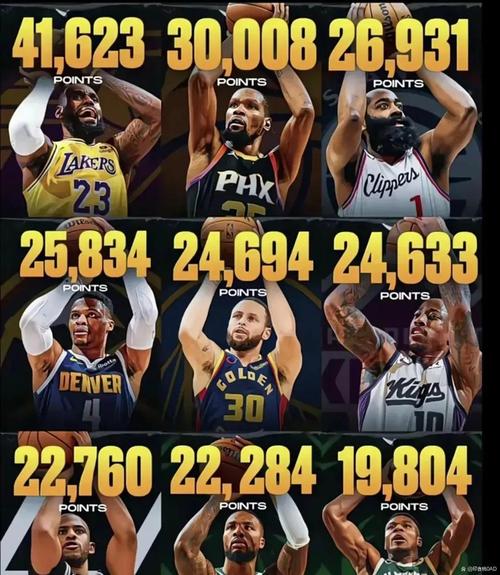 nba常规赛场均得分榜_NBA历史得分王列表_NBA连续三年场均30分球员