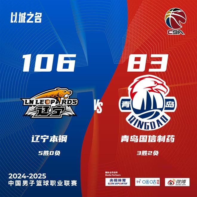 5连胜!辽宁23分大胜青岛 弗格30分大韩20分 杨瀚森6+7