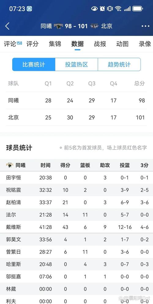 12月14日辽宁与同曦比赛数据报告：三分、犯规及篮板情况解析