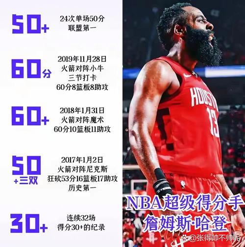 盘点过去十年NBA五大数据王！哈登得分榜首，谁是其他数据王？